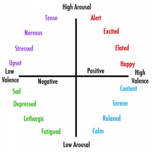 Emotional Arousal Advertising Diagram